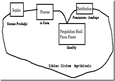 sistem agribisnis